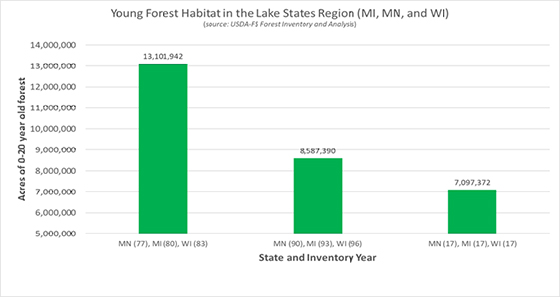 a bar chart Showing young forest habitat