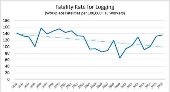 A chart that shows fatality rates in logging. Trend line is slightly angled down.
