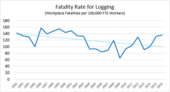 A chart that shows fatality rates in logging. Trend line is slightly angled down.