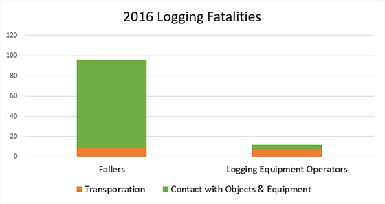 A bar graph showing logging fatalities in 2016