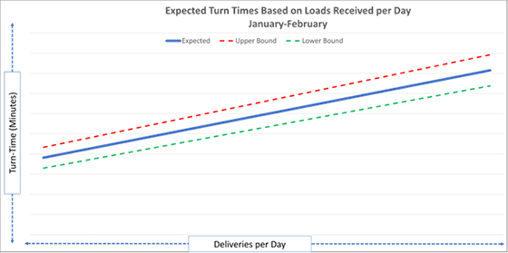 A chart that shows deliveries per day