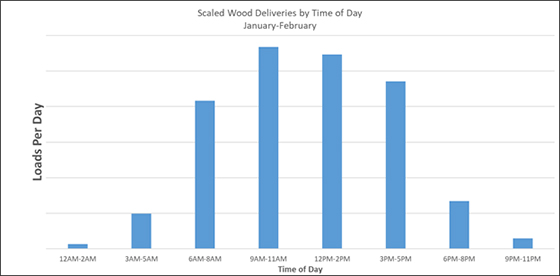 A bar graph that shows loads per day.