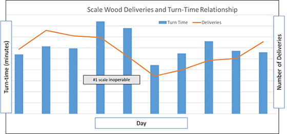 a bar graph that shows scale wood deliveries and turn-time relationships