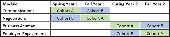 a spreadsheet showing modules and their seasons