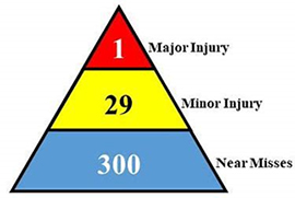 a graphic of a triangle showing different numbers of injury types