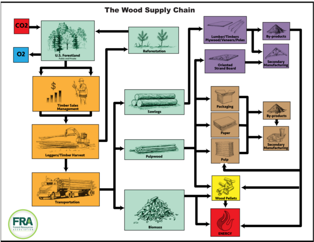 Wood Supply Chain Schematic Forest Resources Association