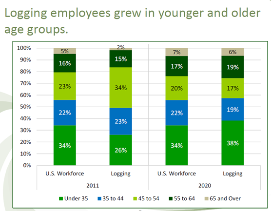 Logging employee age chart.