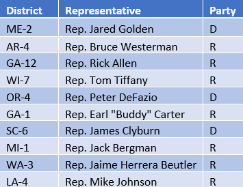 Table 1. Congressional Districts with the most FRA members.