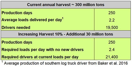 Figure 1. Example Impact of Improved Efficiency in Hauling