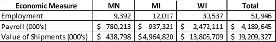 chart showing economic measure in lake states