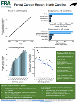 North Carolina Forest Carbon Report graphic