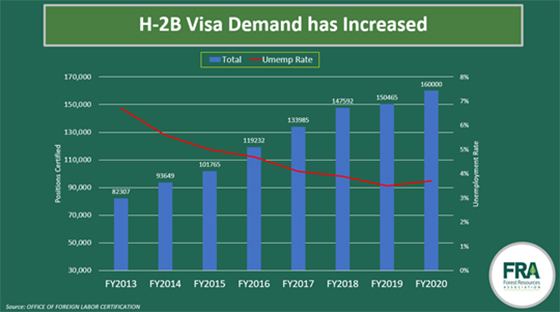 chart showing demand increase for H-2b visas