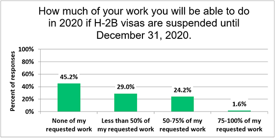 chart showing how much of work will be able to be done if H-2b visas are suspended