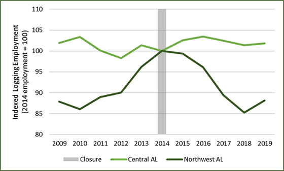 graph of Logging Employment Changes in Two Alabama Markets Following Closure of Pulp Mill.