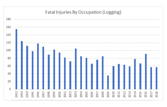 chart of fatal injuries by occupation