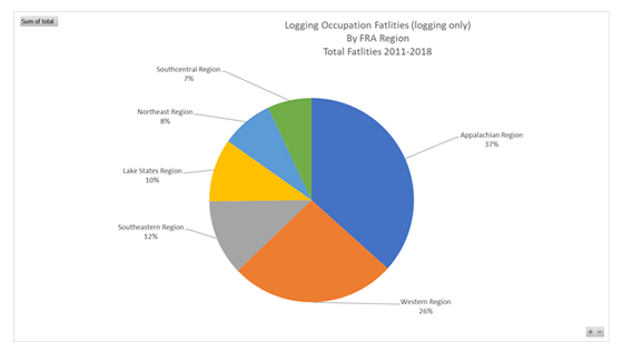 chart of logging fatalities by FRA region