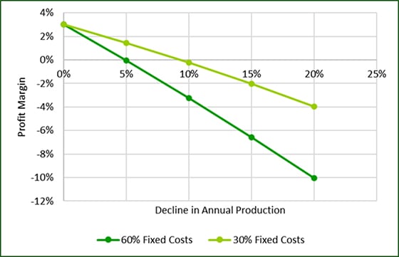 graph of Effects on Logging Business Profit as Annual Production Declines.