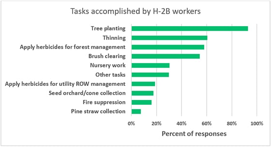 chart showing tasks accomplished by H-2b workers