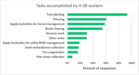 chart showing tasks accomplished by H-2b workers