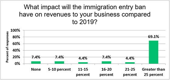 chart showing impact of immigration ban on revenues