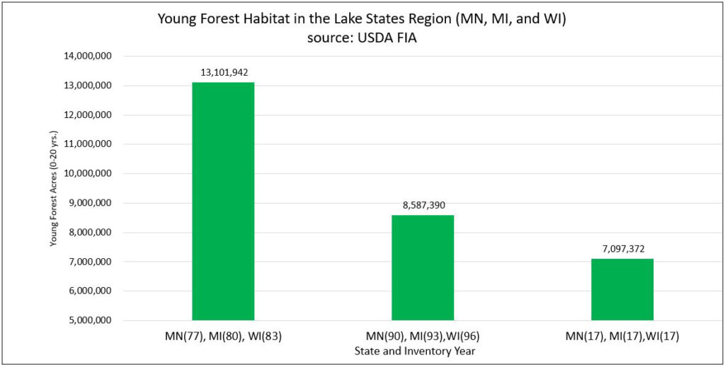 chart of young forest habitat in lake states region