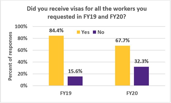 chart about number of visas received vs. requested