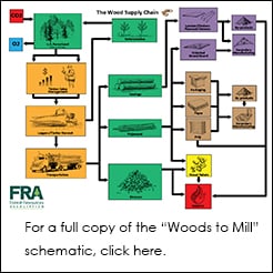 graphic showing Woods to Mill flowchart