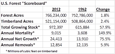 A table of the U.S. Forest Scoreboard. It indicates the change in forest scores between 2012 and 1952.