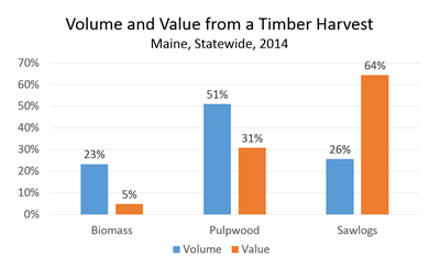 Valume and Value from a timber harvest chart.