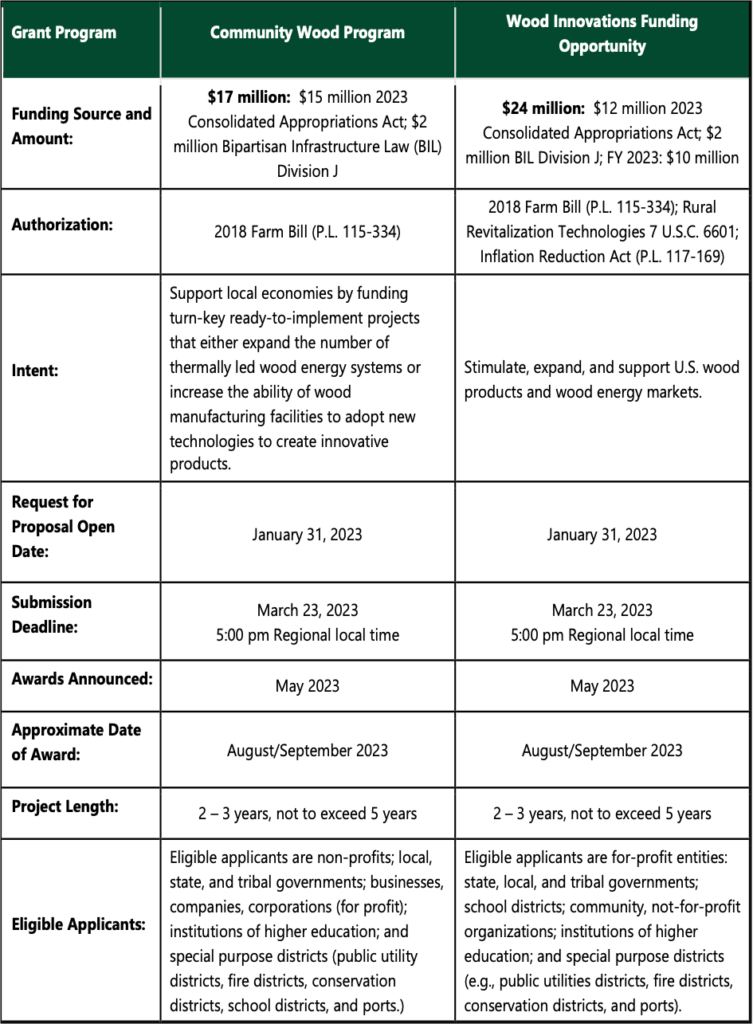 https://forestresources.org/wp-content/uploads/2023/03/Table-1-03-02-23-WTM-753x1024.png